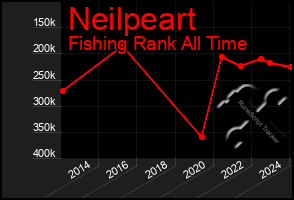 Total Graph of Neilpeart