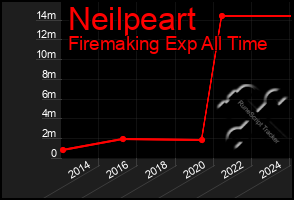 Total Graph of Neilpeart