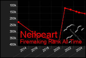 Total Graph of Neilpeart