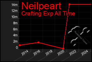 Total Graph of Neilpeart