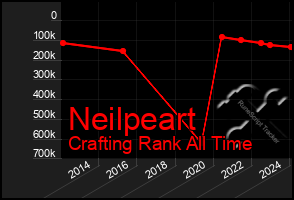 Total Graph of Neilpeart