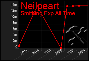 Total Graph of Neilpeart