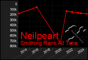 Total Graph of Neilpeart