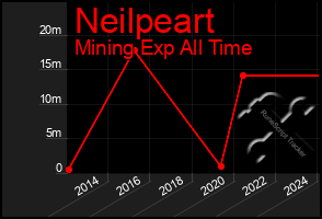 Total Graph of Neilpeart