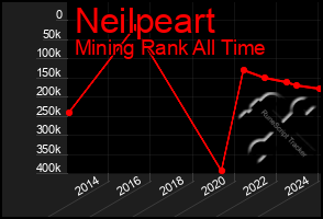 Total Graph of Neilpeart