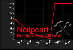 Total Graph of Neilpeart