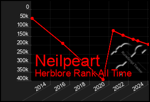 Total Graph of Neilpeart