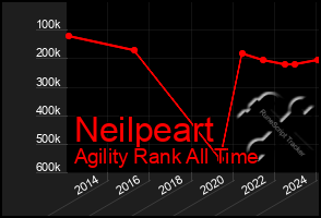 Total Graph of Neilpeart