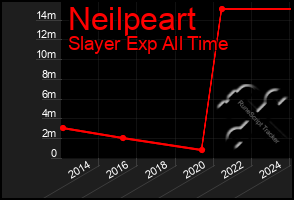 Total Graph of Neilpeart