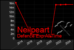 Total Graph of Neilpeart