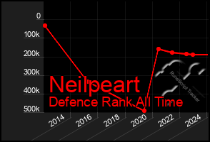 Total Graph of Neilpeart