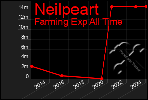 Total Graph of Neilpeart