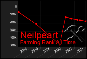 Total Graph of Neilpeart