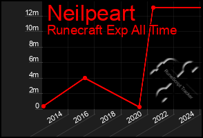 Total Graph of Neilpeart