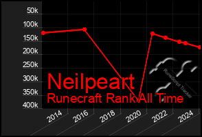 Total Graph of Neilpeart