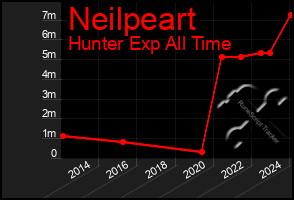 Total Graph of Neilpeart