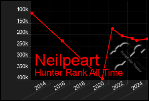 Total Graph of Neilpeart