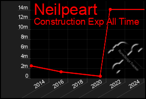 Total Graph of Neilpeart