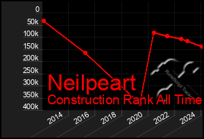 Total Graph of Neilpeart