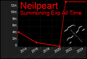 Total Graph of Neilpeart