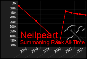 Total Graph of Neilpeart