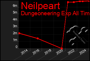 Total Graph of Neilpeart