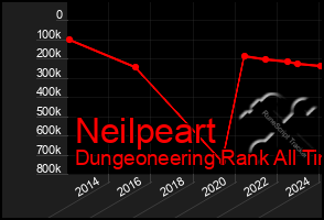 Total Graph of Neilpeart