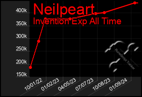 Total Graph of Neilpeart