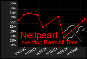 Total Graph of Neilpeart