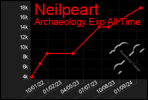 Total Graph of Neilpeart