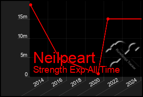 Total Graph of Neilpeart