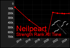 Total Graph of Neilpeart