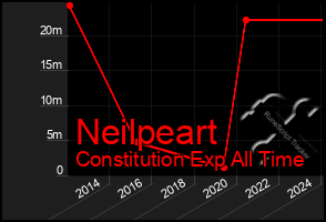 Total Graph of Neilpeart