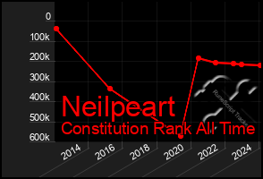 Total Graph of Neilpeart