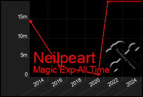 Total Graph of Neilpeart