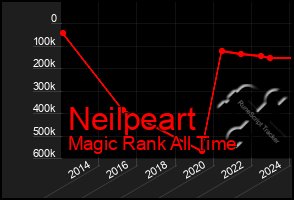 Total Graph of Neilpeart