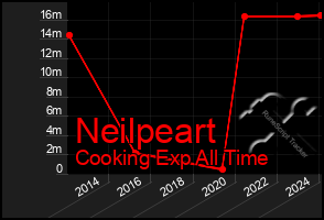 Total Graph of Neilpeart