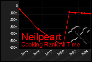 Total Graph of Neilpeart