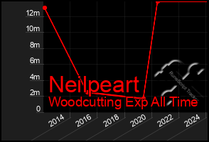 Total Graph of Neilpeart