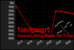 Total Graph of Neilpeart