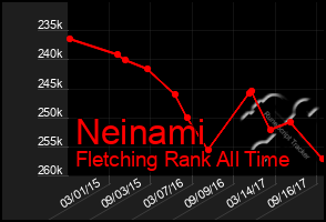 Total Graph of Neinami