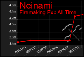 Total Graph of Neinami