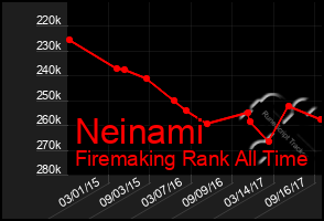 Total Graph of Neinami