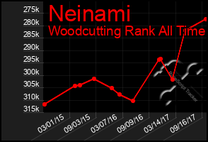 Total Graph of Neinami