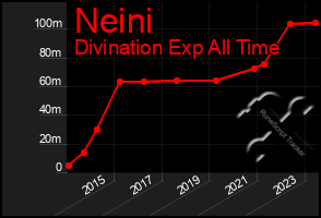 Total Graph of Neini