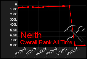 Total Graph of Neith