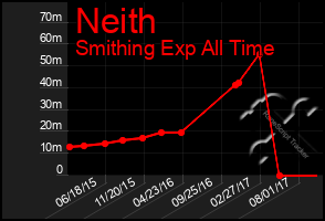 Total Graph of Neith