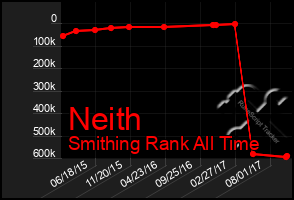 Total Graph of Neith