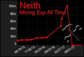 Total Graph of Neith