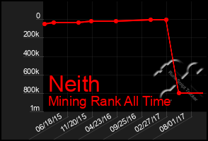 Total Graph of Neith